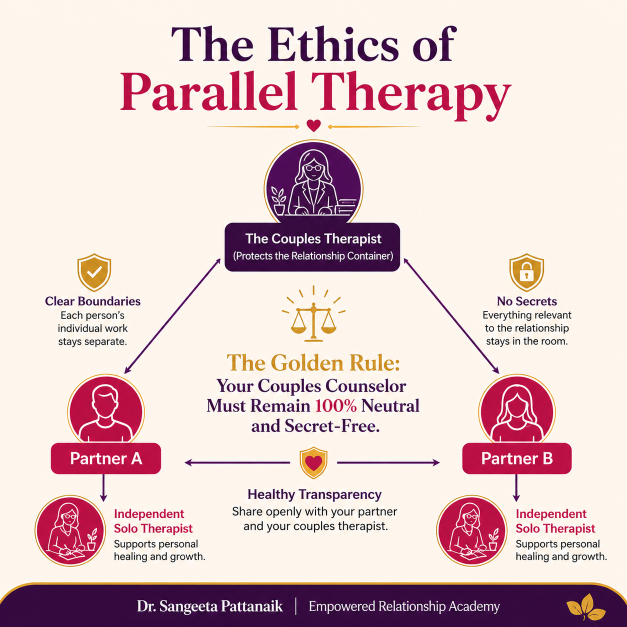 Understanding the ethical boundaries of parallel treatment and why couples need separate individual therapists