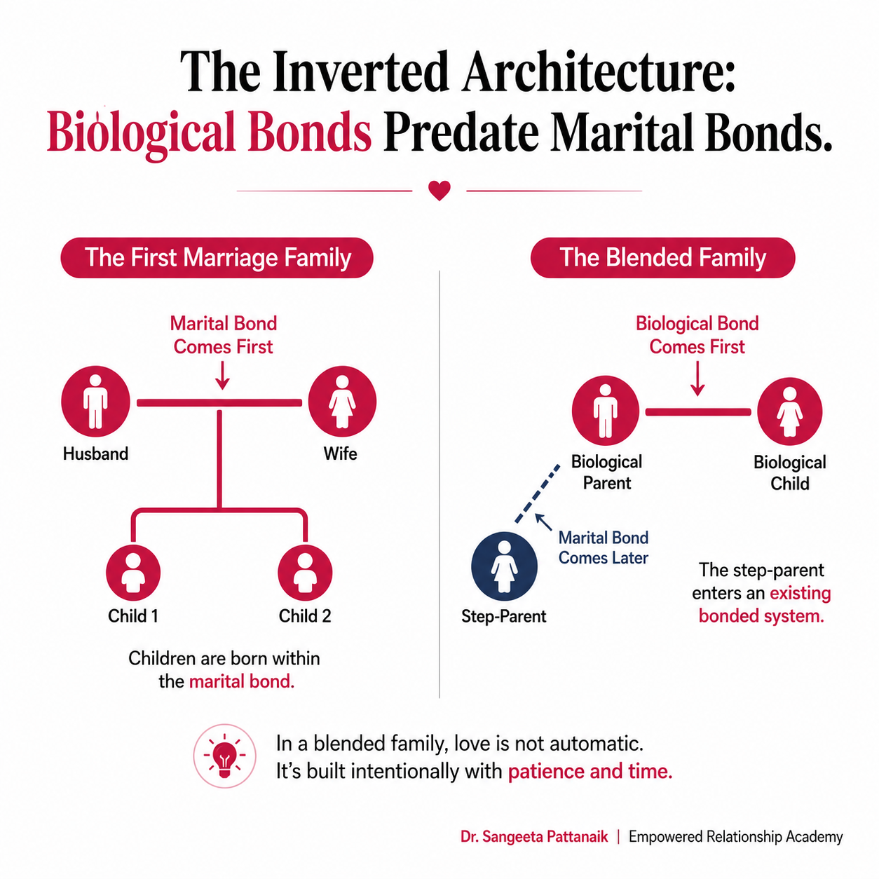 Understanding the psychological timeline and reality of integrating a step-family