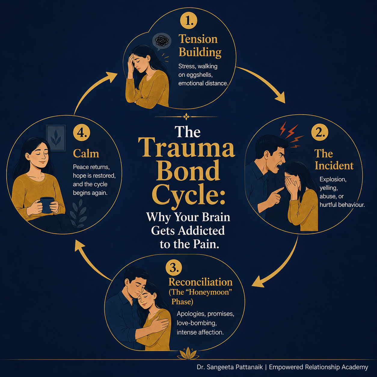 The psychological cycle of intermittent reinforcement in a trauma bond