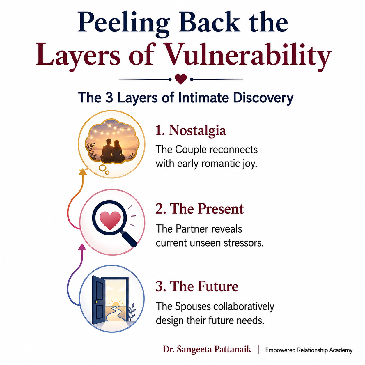 Using structured clinical questions to rebuild emotional intimacy and vulnerability