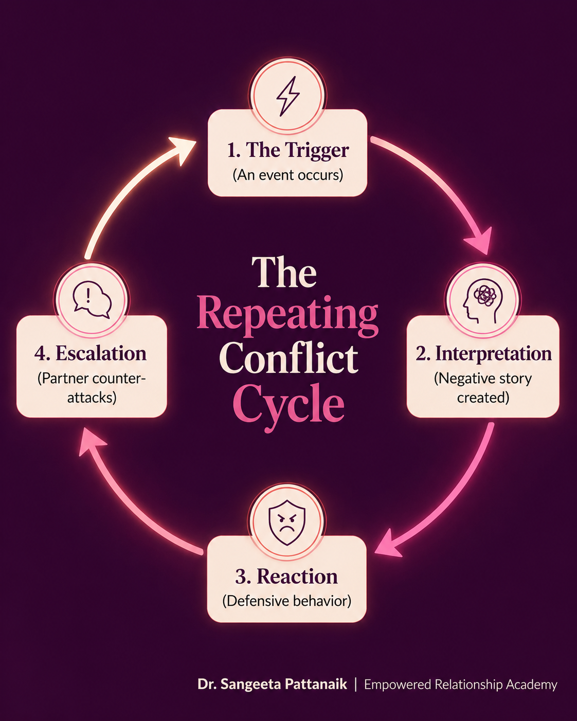 Four stages of conflict cycle